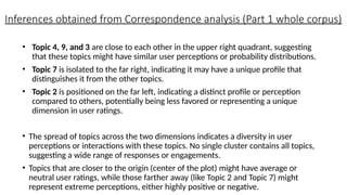 Inferences obtained from Correspondence analysis (Part 1 whole corpus)
• Topic 4, 9, and 3 are close to each other in the upper right quadrant, suggesting
that these topics might have similar user perceptions or probability distributions.
• Topic 7 is isolated to the far right, indicating it may have a unique profile that
distinguishes it from the other topics.
• Topic 2 is positioned on the far left, indicating a distinct profile or perception
compared to others, potentially being less favored or representing a unique
dimension in user ratings.​
• The spread of topics across the two dimensions indicates a diversity in user
perceptions or interactions with these topics. No single cluster contains all topics,
suggesting a wide range of responses or engagements.​
• Topics that are closer to the origin (center of the plot) might have average or
neutral user ratings, while those farther away (like Topic 2 and Topic 7) might
represent extreme perceptions, either highly positive or negative.​
 