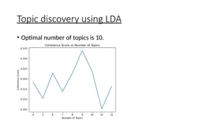 Topic discovery using LDA
• Optimal number of topics is 10.
 