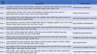 Topic
No Keywords Topic name
Topic 1
insurance, restaurant, enjoyed, hidout, executive, customer, two, problem, person, paytm
loaded, backup, service, otp, sooner, surprised, began, auto, editor, care
UPI Payment Challenges
Topic 2
credit, karma, income, mint, card, intuit, helped, company, score, move, get, im,
app,PayPal dont, product, used, even, much, thing, better
Money Transfer Issues
Topic 3
app, account, time, cant, bank, get, even, use, update, every, dont, log, work, password,
try, still, phone, email, number, tried
Banking Management Problems
Topic 4
app, transaction, account, month, budget, like, feature, category, update, cant, work, dont,
doesnt, show, bank, version, see, one, card, credit
App Usability and Reliability
Topic 5
service, customer, app, tax, need, synced, dont, issue, potential, would, pay, refreshing,
ever, hour, know, im, get, third, rep, thing
Digital Transaction Experience
Topic 6
way, make, activity, good, get, adjust, would, guy, pay, account, company, tag, app,
customer, venmo, family, Ã¢, god, friend, debt
Budgeting App Experience
Topic 7
Mint, money, account, payment, use, card, service, get, day, never, dont, pay, bank,
customer, even, send, im, app, transfer, back
Budgeting and Credit Feedback
Topic 8
upi, customer, id, app, payment, care, please, currency, bank, support, number, option,
worst, service, hai, use, cashback,Mint, dont, mode
App Customization
Topic 9
app, budget, track, account, bill, one, mint, spending, great, see, love, like, would, credit,
keep, finance, easy, goal, financial, really
Transaction Tracking Concerns
Topic 10
mint ,paytm , app, update, year, issue, account, used, ive, using, use, since, many, time,
new, great, intuit, work, like, support, still
Subscription Management Tools
 