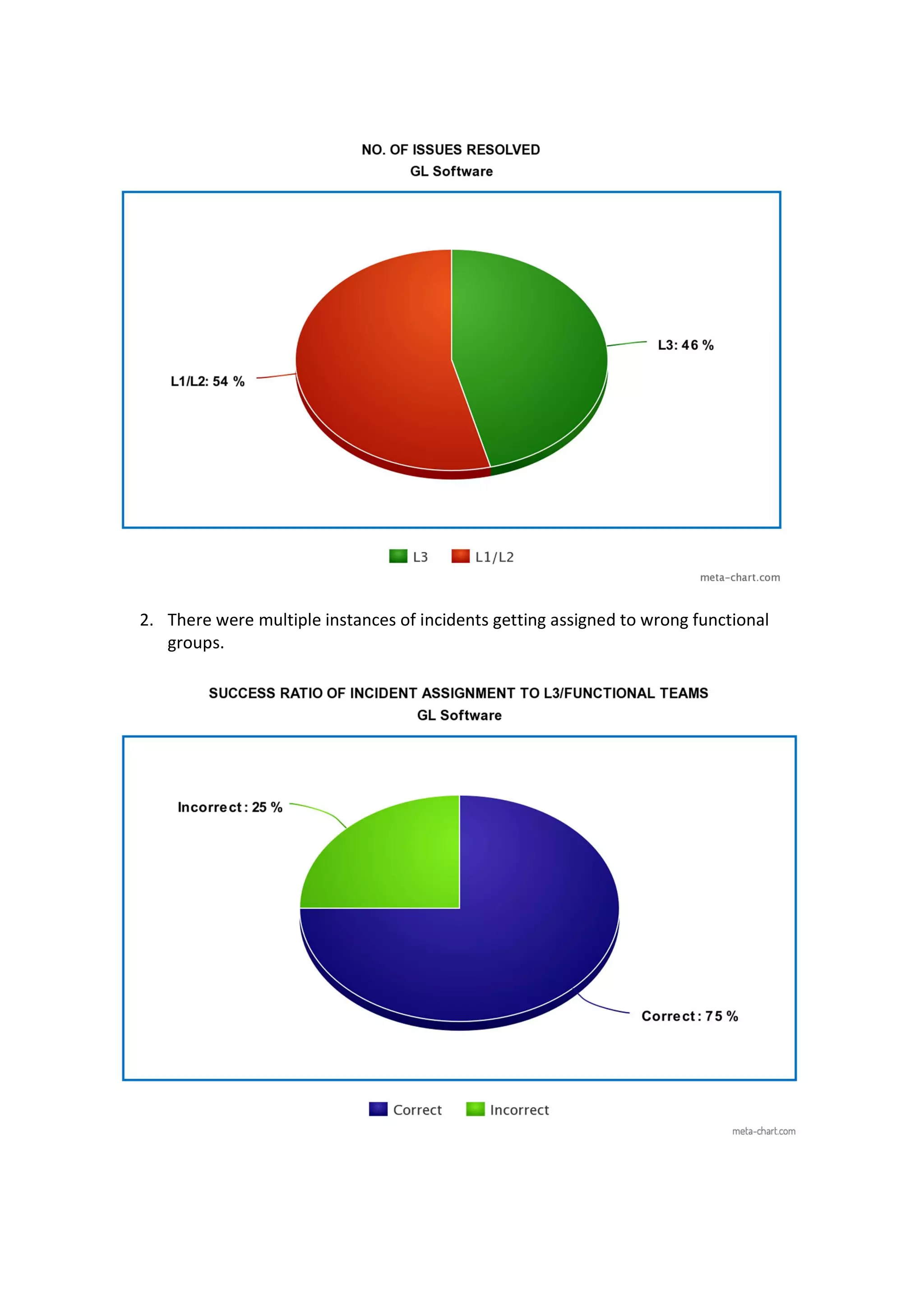 2. There were multiple instances of incidents getting assigned to wrong functional groups. 