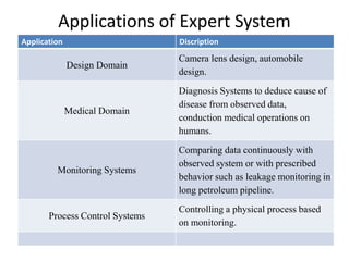 Applications of Expert System
Application Discription
Design Domain
Camera lens design, automobile
design.
Medical Domain
Diagnosis Systems to deduce cause of
disease from observed data,
conduction medical operations on
humans.
Monitoring Systems
Comparing data continuously with
observed system or with prescribed
behavior such as leakage monitoring in
long petroleum pipeline.
Process Control Systems
Controlling a physical process based
on monitoring.
 