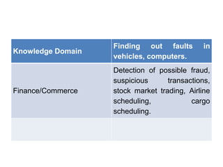 Knowledge Domain
Finding out faults in
vehicles, computers.
Finance/Commerce
Detection of possible fraud,
suspicious transactions,
stock market trading, Airline
scheduling, cargo
scheduling.
 