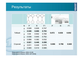 Результаты

N
0

F1
0.747

1

0.946

0.686

0.793

2

0.94

0.652

0.768

0.936

0.645

0.762

0

0.888

0.382

0.532

1

0.921

0.446

0.599

2

0.911

0.426

0.578

3

Строгий

R
0.628

3

Гибкий

P
0.928

0.905

0.414

0.566

[Kolomiyets & Moens, 2009, KI-09]
[Kolomiyets & Moens, 2009, AST-2009]

P

R

F1

0.872

0.836

0.852

0.866

0.796

0.828

 