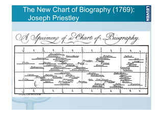 The New Chart of Biography (1769):
Joseph Priestley

 