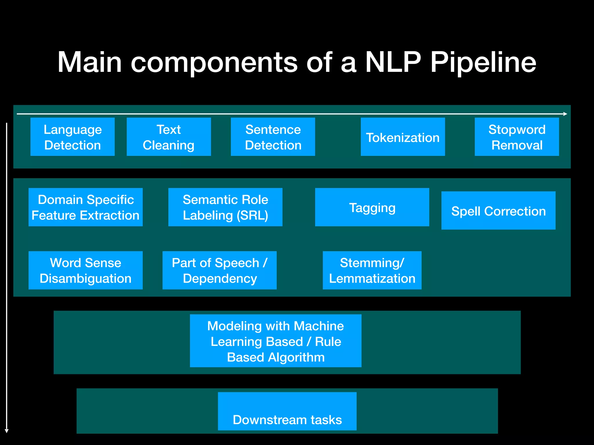 pre
Main components of a NLP Pipeline
Sentence
Detection
Text
Cleaning
Tokenization
Domain Specific
Feature Extraction
Stopword
Removal
Stemming/
Lemmatization
Semantic Role
Labeling (SRL)
Word Sense
Disambiguation
Tagging
Part of Speech /
Dependency
Modeling with Machine
Learning Based / Rule
Based Algorithm
Downstream tasks
Spell Correction
Language
Detection
 