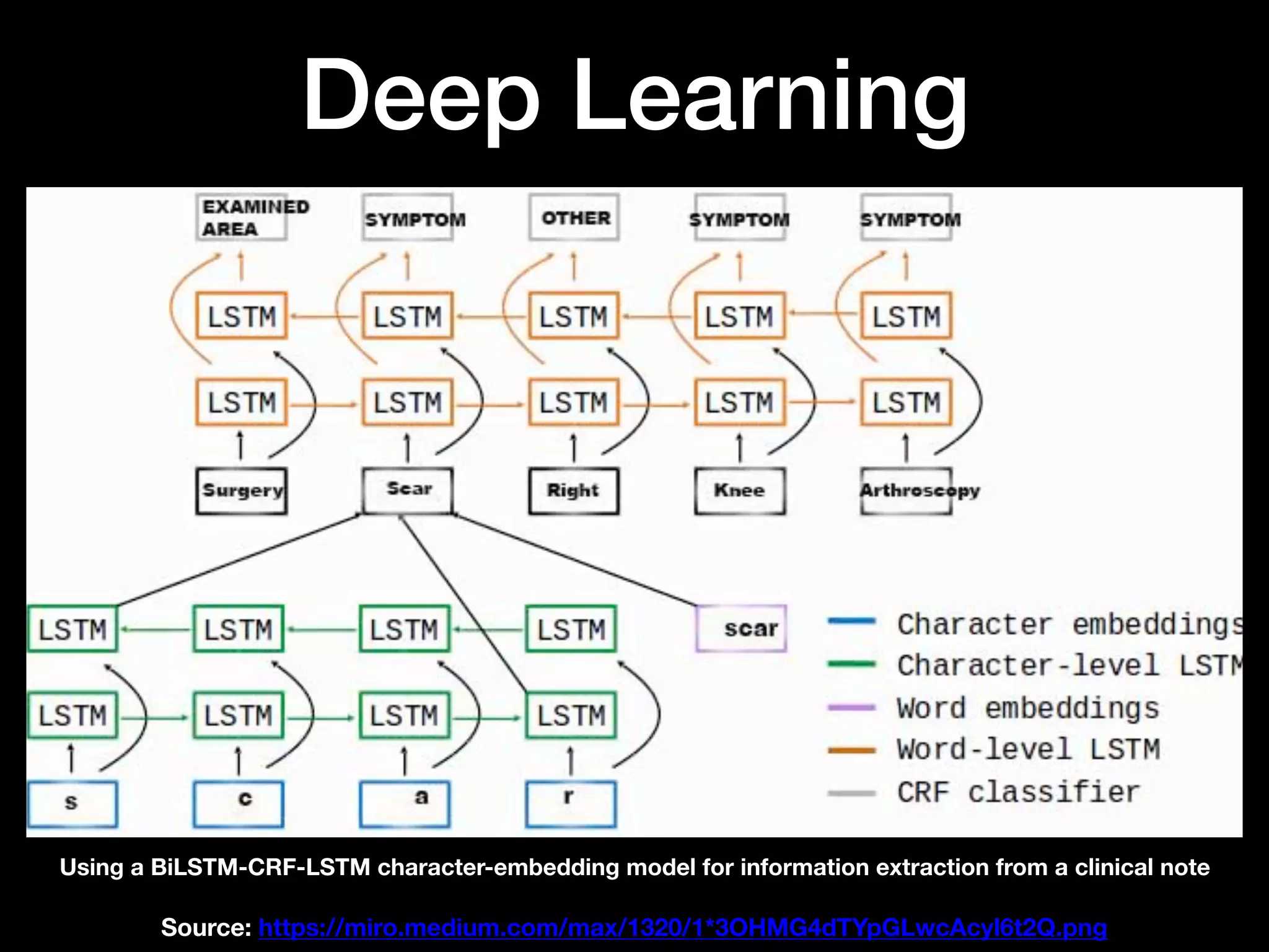 Deep Learning
Using a BiLSTM-CRF-LSTM character-embedding model for information extraction from a clinical note
Source: https://miro.medium.com/max/1320/1*3OHMG4dTYpGLwcAcyl6t2Q.png
 