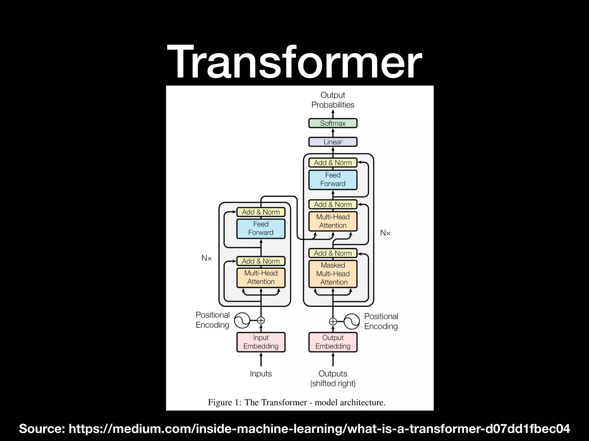 Transformer
Source: https://medium.com/inside-machine-learning/what-is-a-transformer-d07dd1fbec04
 