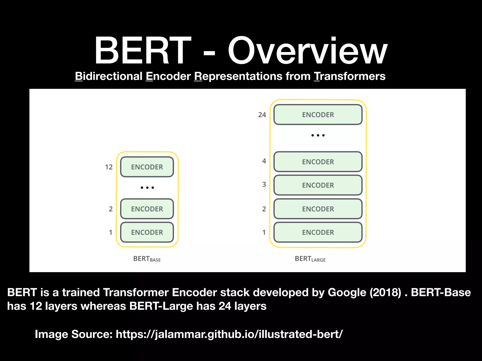 BERT - Overview
Image Source: https://jalammar.github.io/illustrated-bert/
BERT is a trained Transformer Encoder stack developed by Google (2018) . BERT-Base
has 12 layers whereas BERT-Large has 24 layers
Bidirectional Encoder Representations from Transformers
 