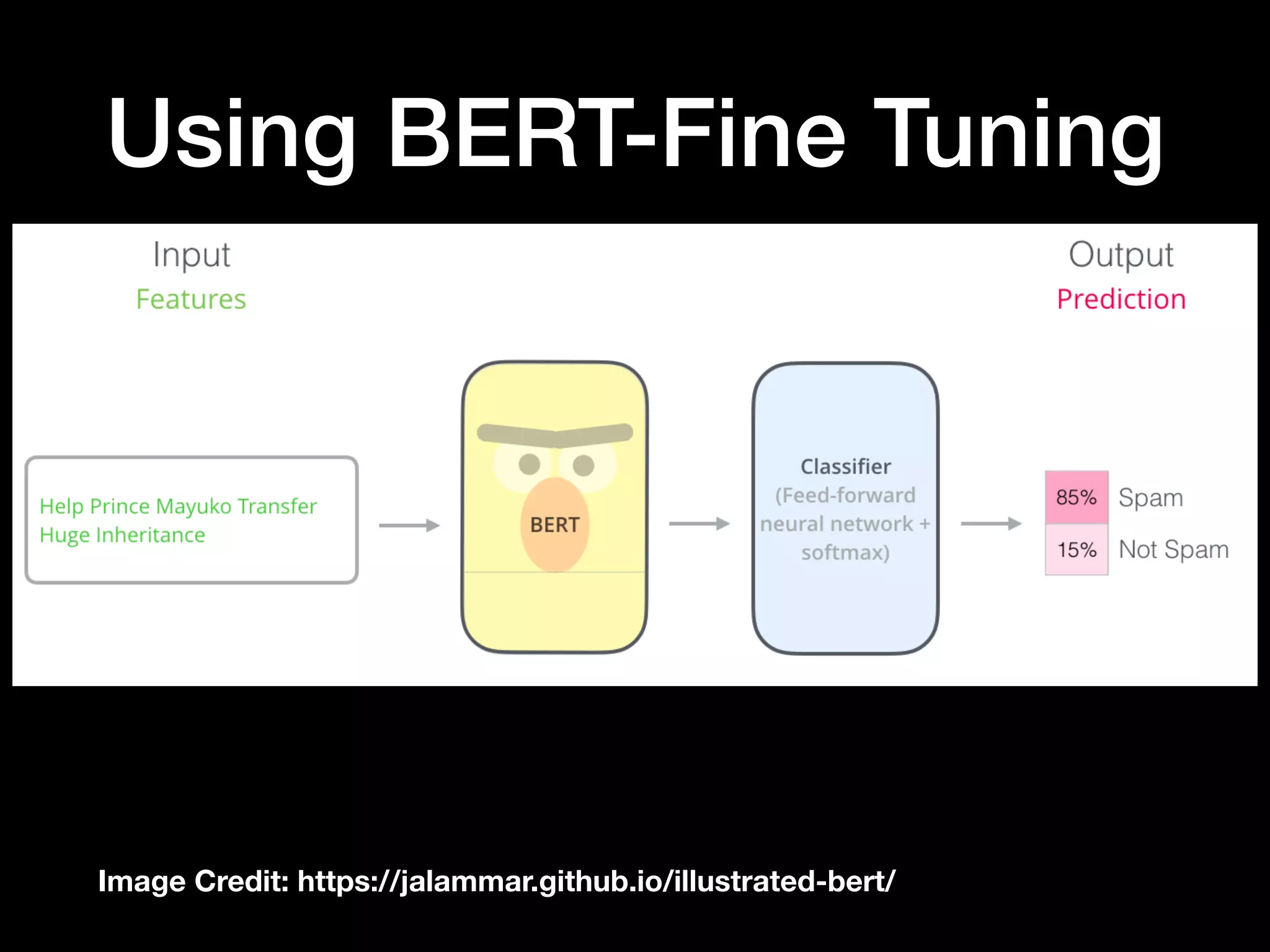Using BERT-Fine Tuning
Image Credit: https://jalammar.github.io/illustrated-bert/
 