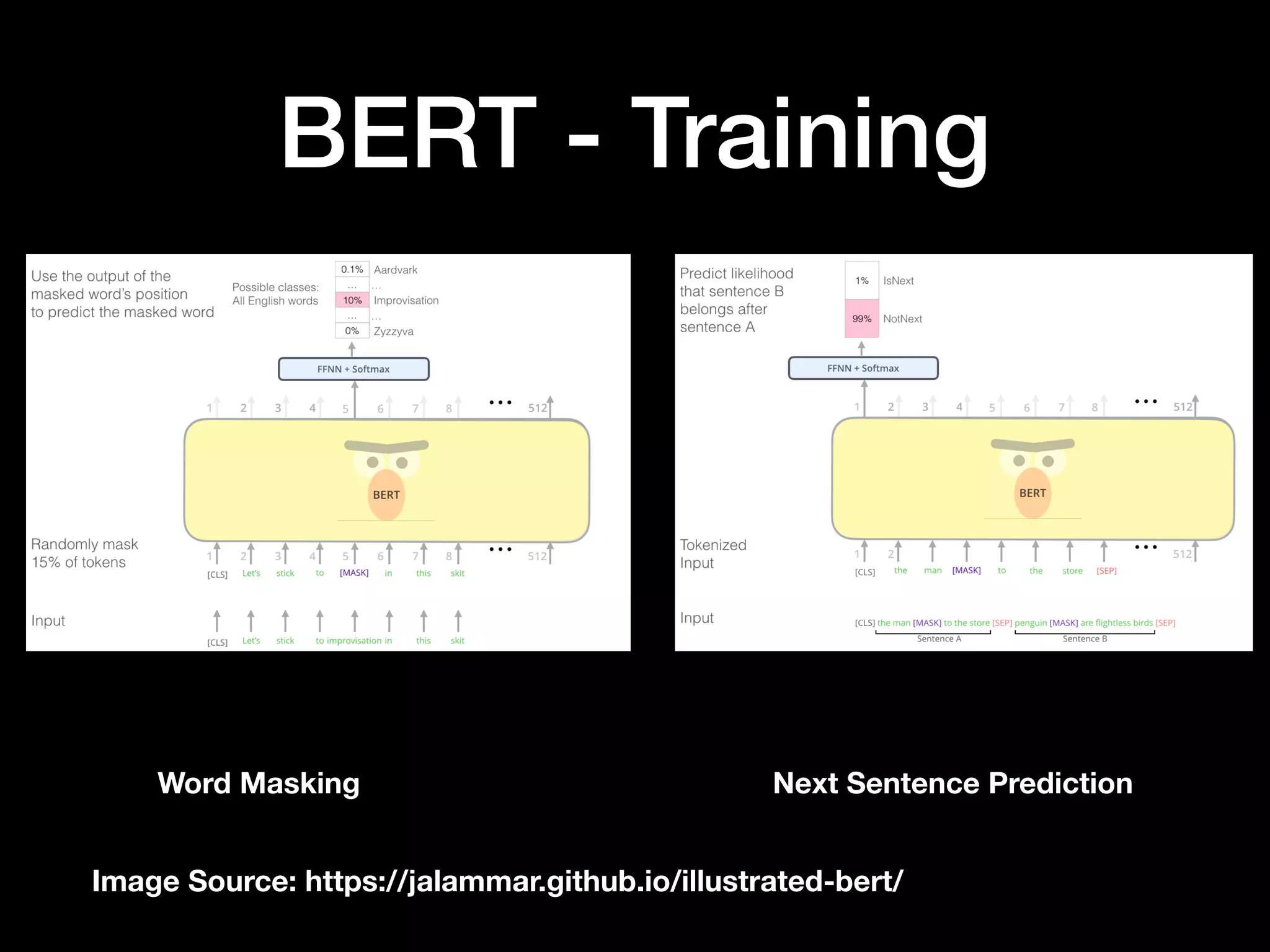 BERT - Training
Image Source: https://jalammar.github.io/illustrated-bert/
Word Masking Next Sentence Prediction
 