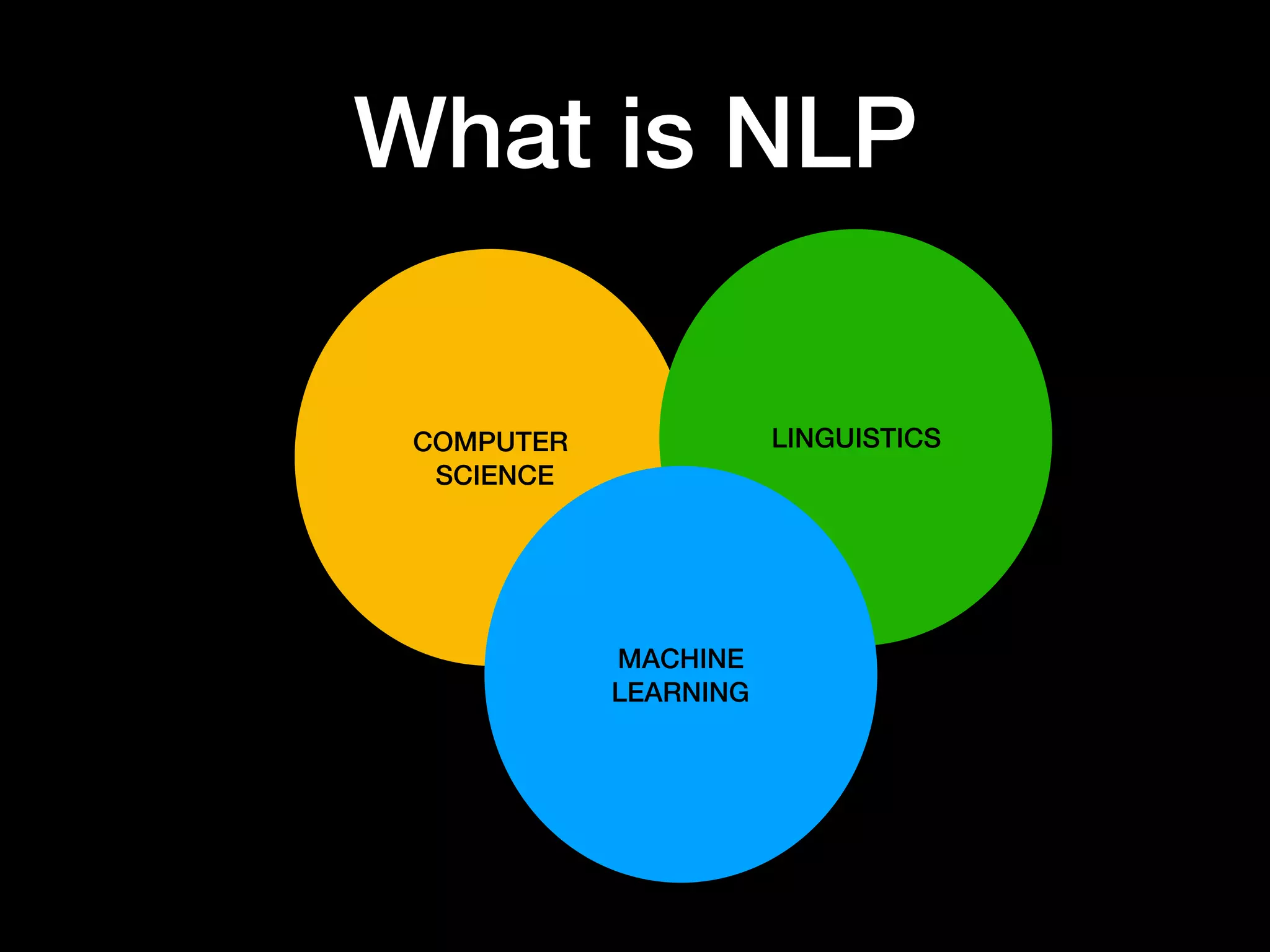 What is NLP
COMPUTER
SCIENCE
LINGUISTICS
MACHINE
LEARNING
 