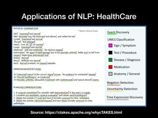 Applications of NLP: HealthCare
Source: https://ctakes.apache.org/whycTAKES.html
 