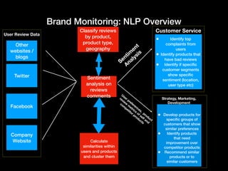 Brand Monitoring: NLP Overview
Twitter
Facebook
Company
Website
Other
websites /
blogs
Sentiment
analysis on
reviews
comments
• Identify top
complaints from
users
• Identify products that
have bad reviews
• Identify if specific
customer segments
show specific
sentiment (location,
user type etc)
• Develop products for
specific groups of
customers that show
similar preferences
• Identify products
that need
improvement over
competitor products
• Recommend similar
products or to
similar customers
Sentim
ent
Analysis
User preferences,
product
review
m
etrics
of self and
com
petitor products
User Review Data
Customer Service
Strategy, Marketing,
Development
Calculate
similarities within
users and products
and cluster them
Classify reviews
by product,
product type,
geography
 