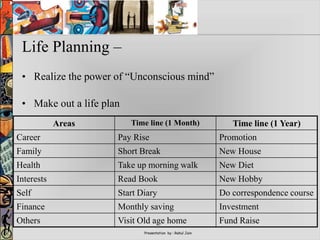 Presentation by : Rahul Jain
Life Planning –
• Realize the power of “Unconscious mind”
• Make out a life plan
Areas Time line (1 Month) Time line (1 Year)
Career Pay Rise Promotion
Family Short Break New House
Health Take up morning walk New Diet
Interests Read Book New Hobby
Self Start Diary Do correspondence course
Finance Monthly saving Investment
Others Visit Old age home Fund Raise
 