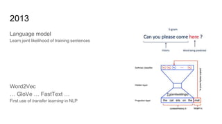 2013
Language model
Learn joint likelihood of training sentences
Word2Vec
… GloVe … FastText …
First use of transfer learn...