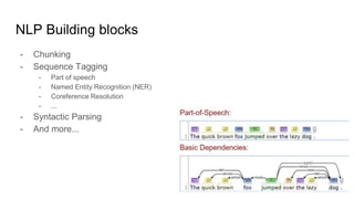 NLP Building blocks
- Chunking
- Sequence Tagging
- Part of speech
- Named Entity Recognition (NER)
- Coreference Resoluti...