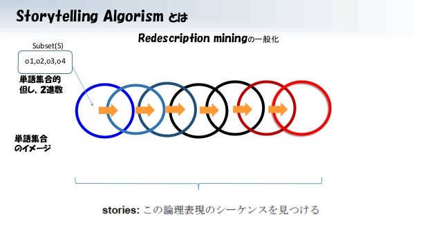 ストーリーテリング・アルゴリズムの論文紹介と擬似実装(word2vecの応用)ストーリーテリング・アルゴリズムの論文紹介と擬似実装(word2vecの応用)
