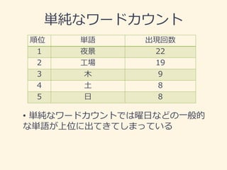 単純なワードカウント 
順位 
単語 
出現回数 
1 
夜景 
22 
2 
工場 
19 
3 
木 
9 
4 
土 
8 
5 
日 
8 
•単純なワードカウントでは曜日などの一般的 な単語が上位に出てきてしまっている  