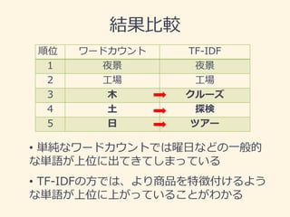 結果比較 
順位 
ワードカウント 
TF-IDF 
1 
夜景 
夜景 
2 
工場 
工場 
3 
木 
クルーズ 
4 
土 
探検 
5 
日 
ツアー 
•単純なワードカウントでは曜日などの一般的 な単語が上位に出てきてしまっている 
•TF-IDFの方では、より商品を特徴付けるよう な単語が上位に上がっていることがわかる  