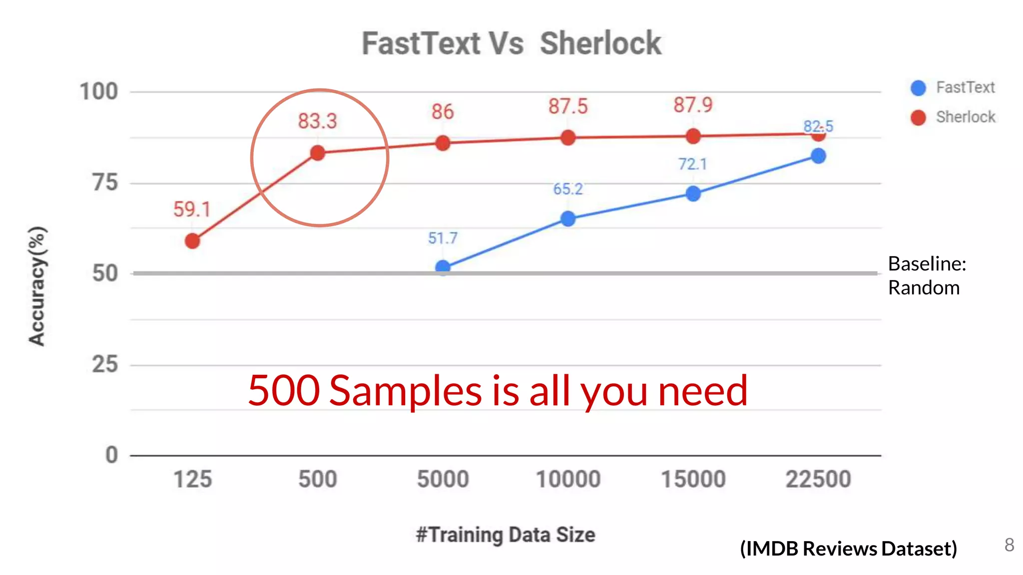 Baseline:
Random
500 Samples is all you need
8(IMDB Reviews Dataset)
 