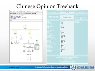 Chinese Opinion TreebankS ID=230: 黄河“金三角”成为新的投资热点
.node file .tree file .trio file
Fields
Node ID, POS, node
content, node depth
Node ID: children
Trio ID, trio head, trio left
node, trio right node, trio
type
Content
0,,,0
1,IP-HLN,,1
2,NP-SBJ,,2
3,NP-PN,,3
4,NR,黄河,4
5,NP,,3
6,PU,“,4
7,NN,金三角,4
8,PU,”,4
9,VP,,2
10,VV,成为,3
11,NP-OBJ,,3
12,CP,,4
13,WHNP-1,,5
14,-NONE-,*OP*,6
15,CP,,5
16,IP,,6
17,NP-SBJ,,7
18,-NONE-,*T*-1,8
19,VP,,7
20,VA,新,8
21,DEC,的,6
22,NP,,4
23,NN,投资,5
24,NN,热点,5
0:1,
1:2,9,
2:3,5,
3:4,
4:
5:6,7,8,
6:
7:
8:
9:10,11,
10:
11:12,22,
12:13,15,
13:14,
14:
15:16,21,
16:17,19,
17:18,
18:
19:20,
20:
21:
22:23,24,
23:
24:
2,1,2,9,3
3,22,23,24,2
Opinion labels of three annotators
(filename, SID, opinion, polarity, opinion type)
chtb_020.raw,230,N,,
chtb_020.raw,230,Y,POS,STATUS
chtb_020.raw,230,Y,POS,STATUS
Opinion gold standard
chtb_020.raw,230,Y,POS,STATUS
11 December 201694
 