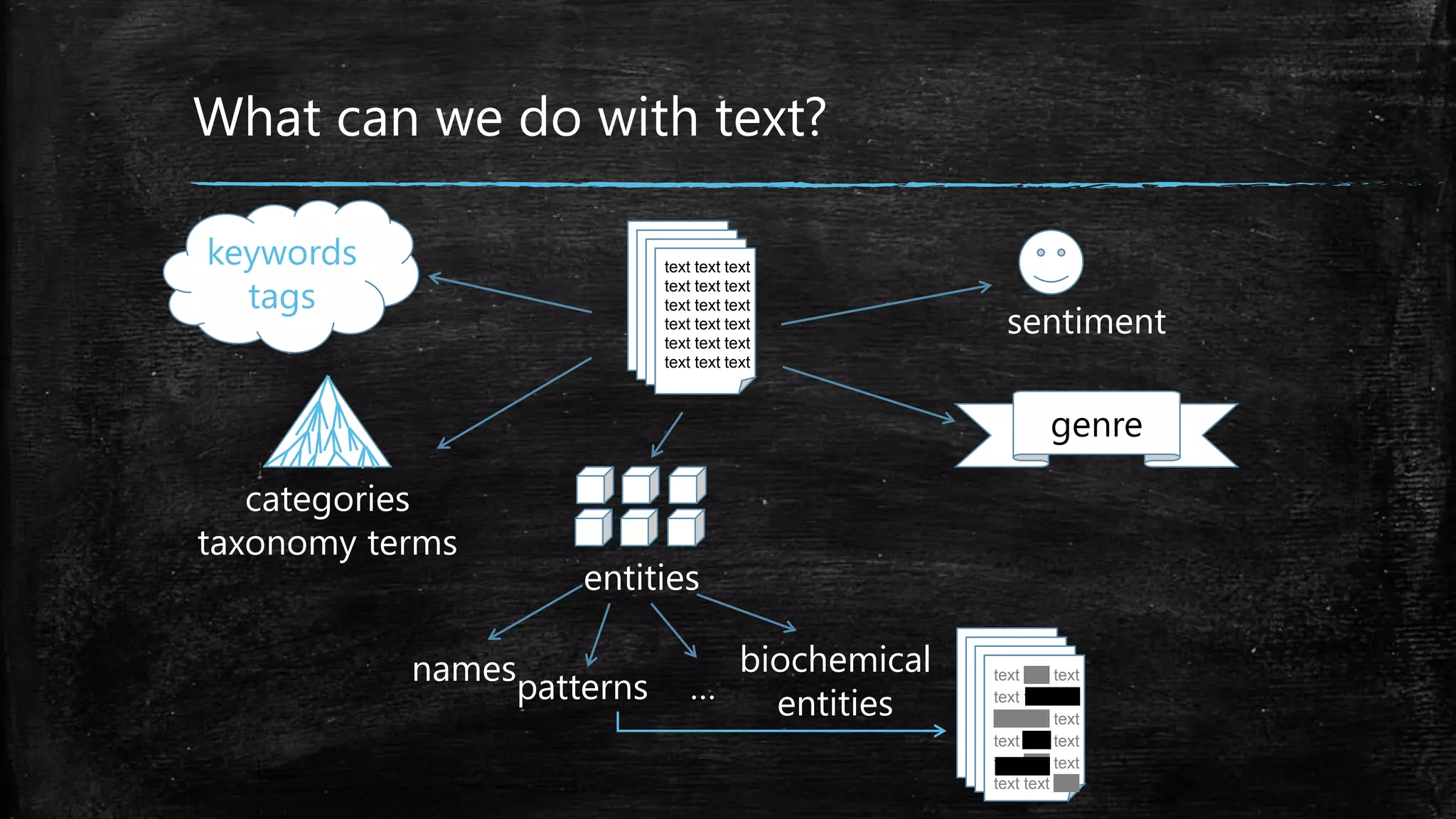 text text text text text text text text text text text text text text text text text text sentiment keywords tags genre categories taxonomy terms entities names patterns biochemical … entities text text text text text text text text text text text text text text text text text text What can we do with text? 