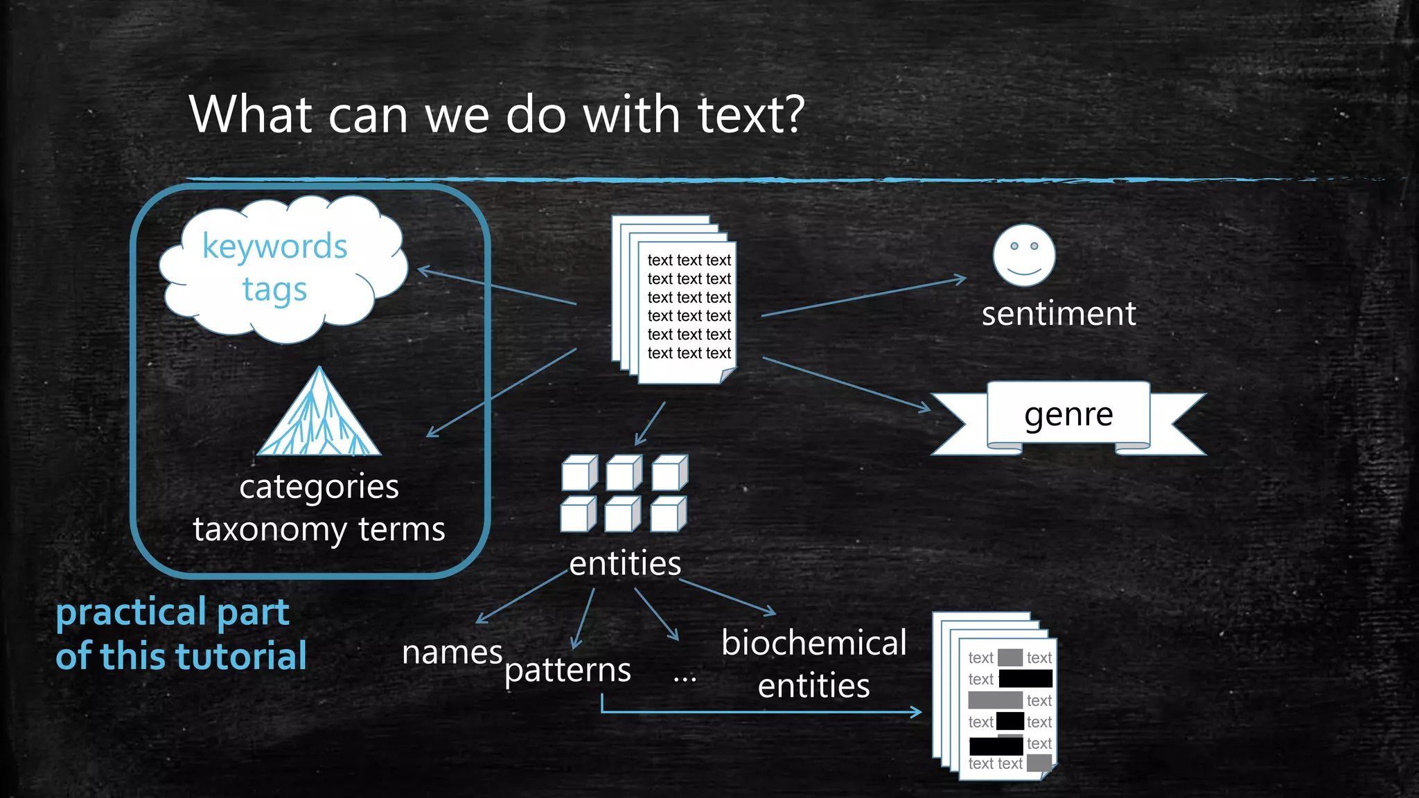 text text text text text text text text text text text text text text text text text text sentiment keywords tags genre categories taxonomy terms entities names patterns biochemical … entities text text text text text text text text text text text text text text text text text text What can we do with text? practical part of this tutorial 