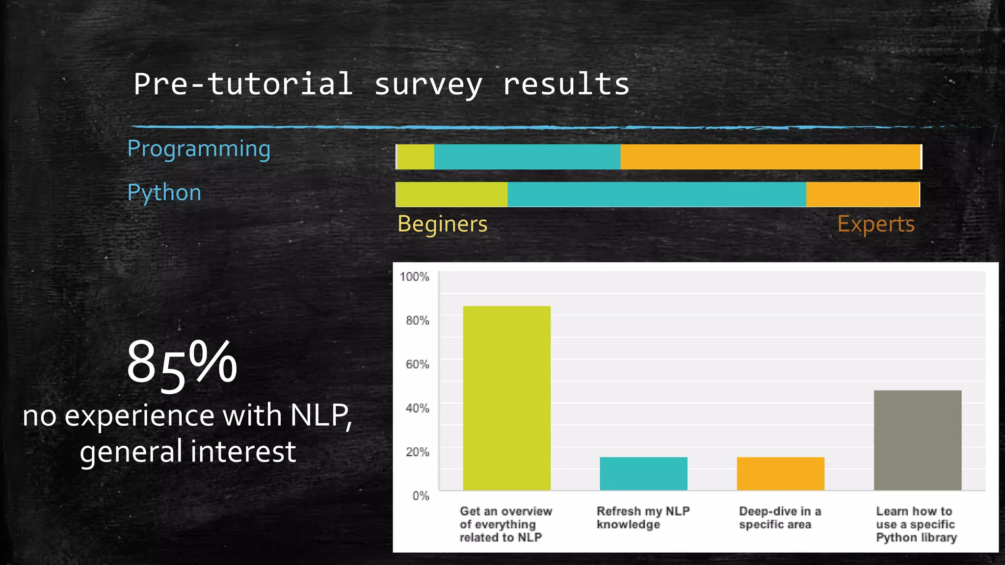Pre-tutorial survey results Programming Python Beginers Experts 85% no experience with NLP, general interest 