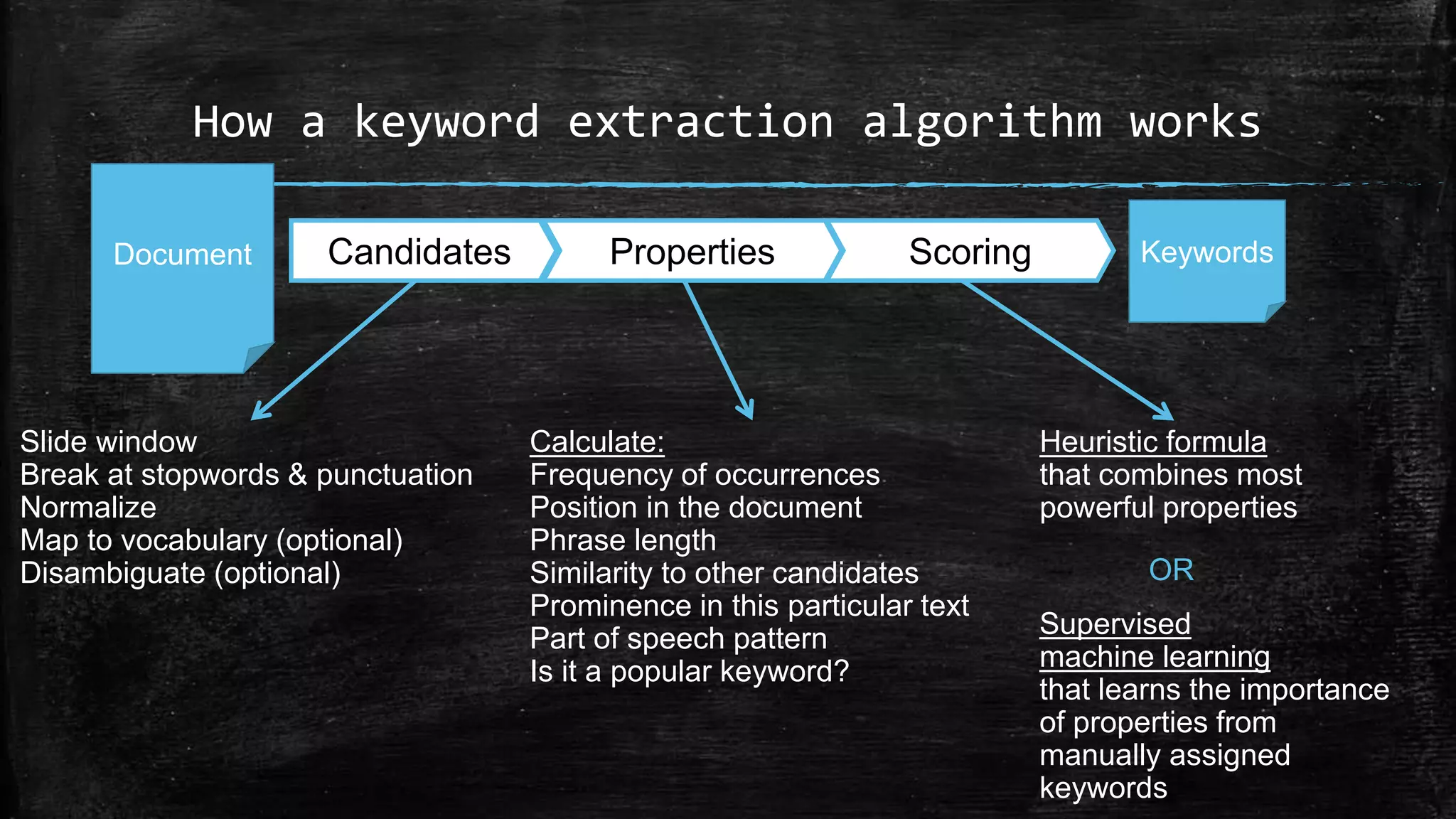 How a keyword extraction algorithm works Document Candidates Properties Scoring Keywords Slide window Break at stopwords & punctuation Normalize Map to vocabulary (optional) Disambiguate (optional) Calculate: Frequency of occurrences Position in the document Phrase length Similarity to other candidates Prominence in this particular text Part of speech pattern Is it a popular keyword? Heuristic formula that combines most powerful properties OR Supervised machine learning that learns the importance of properties from manually assigned keywords 