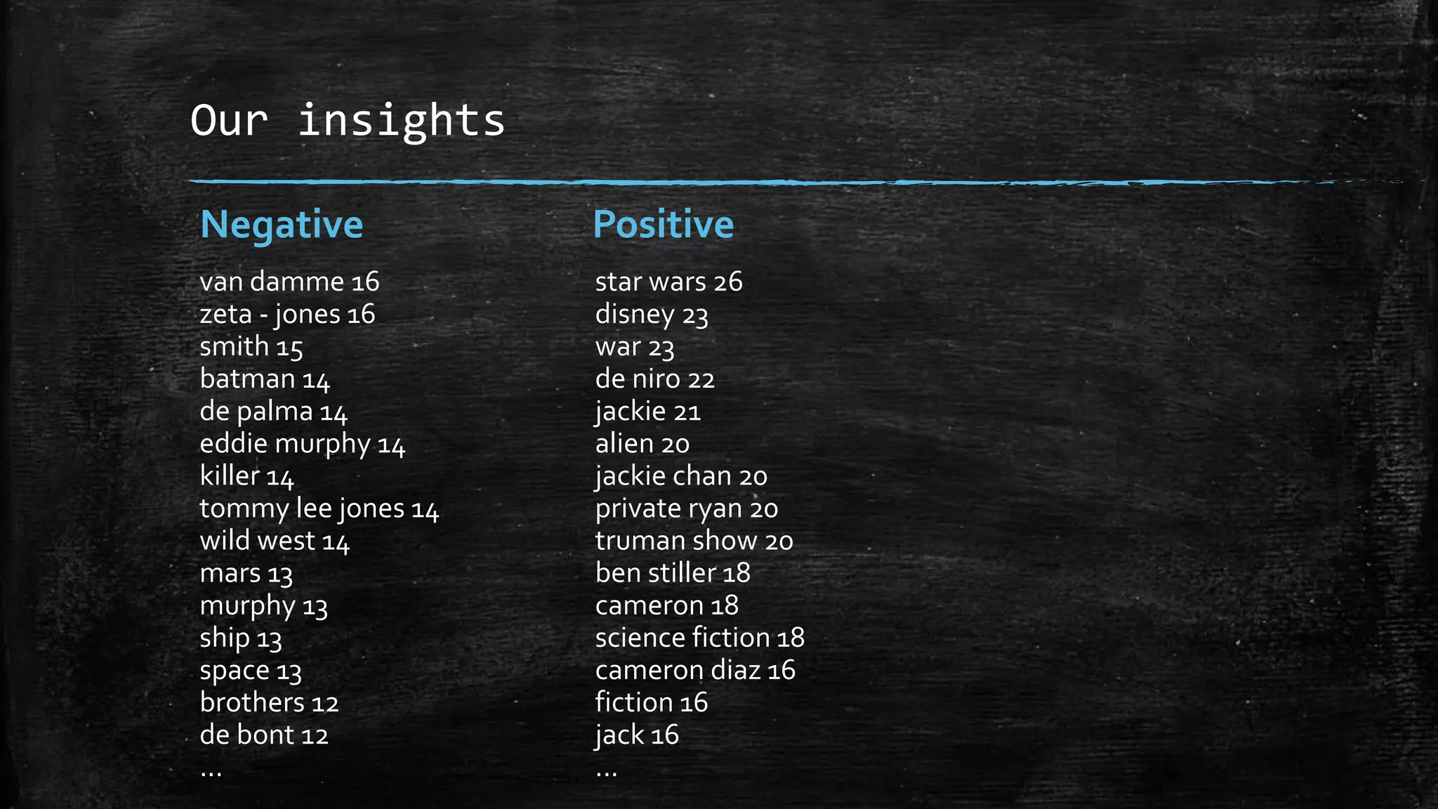 Our insights Negative Positive van damme 16 zeta - jones 16 smith 15 batman 14 de palma 14 eddie murphy 14 killer 14 tommy lee jones 14 wild west 14 mars 13 murphy 13 ship 13 space 13 brothers 12 de bont 12 ... star wars 26 disney 23 war 23 de niro 22 jackie 21 alien 20 jackie chan 20 private ryan 20 truman show 20 ben stiller 18 cameron 18 science fiction 18 cameron diaz 16 fiction 16 jack 16 ... 