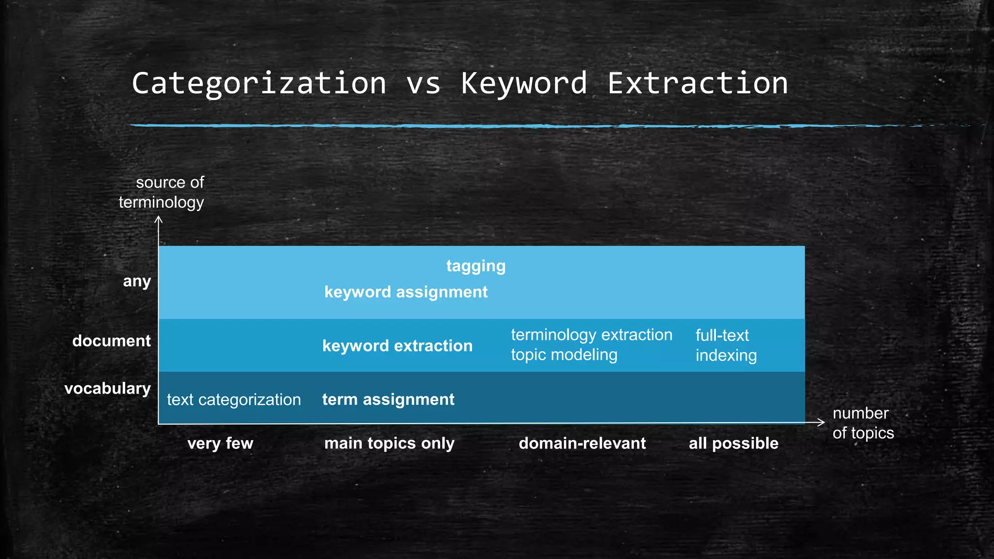 Categorization vs Keyword Extraction source of terminology number of topics any document vocabulary tagging keyword assignment keyword extraction term assignment very few main topics only domain-relevant all possible text categorization terminology extraction topic modeling full-text indexing 