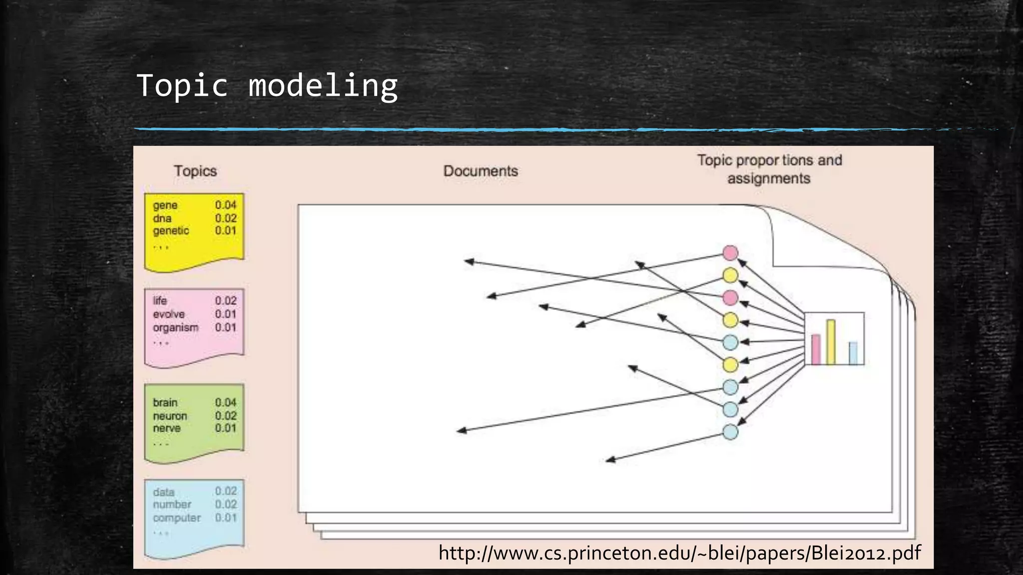 Topic modeling http://www.cs.princeton.edu/~blei/papers/Blei2012.pdf 