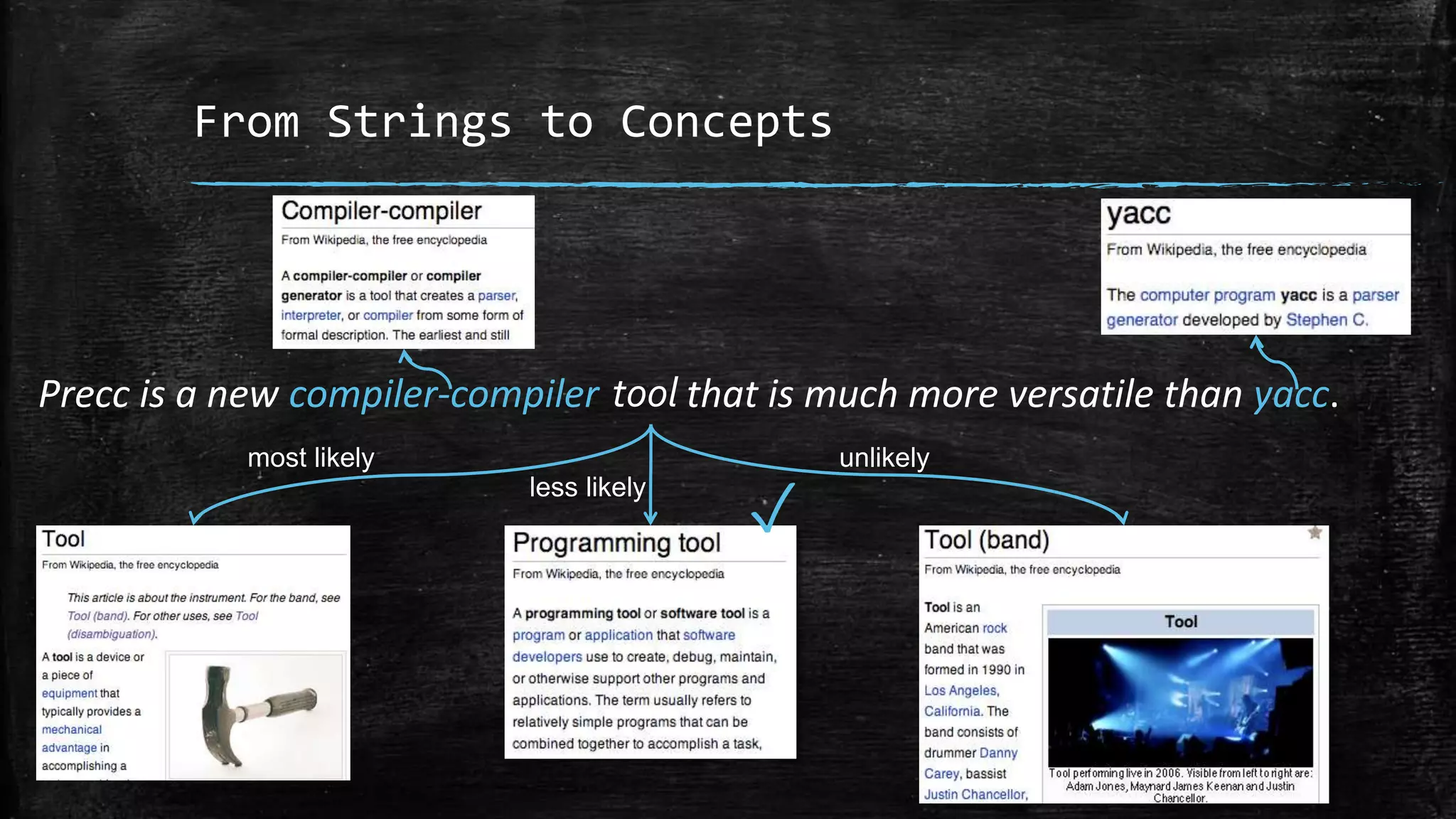 From Strings to Concepts Precc is a new compiler-compiler tool that is much more versatile than yacc. most likely less likely unlikely ✓ 