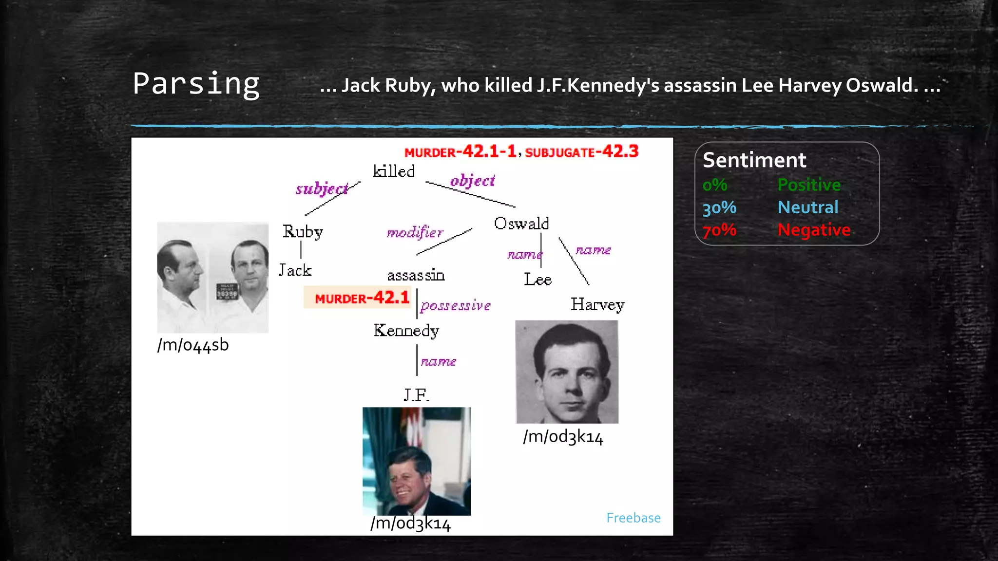 Parsing … Jack Ruby, who killed J.F.Kennedy's assassin Lee Harvey Oswald. … /m/0d3k14 /m/044sb /m/0d3k14 Sentiment 0% Positive 30% Neutral 70% Negative Freebase 