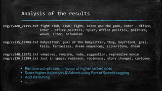 Analysis of the results 
neg/cv480_21195.txt fight club, club, fight, se7en and the game, inter - office, 
inter - office politics, tyler, office politics, politics, 
woven, inter, befuddled 
neg/cv235_10704.txt babysitter, goal of the babysitter, thug, boyfriend, goal, 
fails, fantasizes, dream sequences, silverstone, dream 
neg/cv248_15672.txt vampires, vampire, rude, suggestion, regressive movie 
neg/cv136_12384.txt lost in space, robinson, robinsons, story changes, cartoony 
• Remove sub-phrases in favour of higher ranked ones 
• Score higher Adjectives & Adverb using Part of Speech tagging 
• Add stemming 
• … 
 