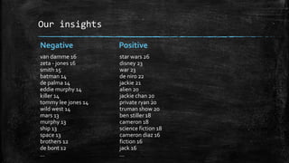 Our insights 
Negative Positive 
van damme 16 
zeta - jones 16 
smith 15 
batman 14 
de palma 14 
eddie murphy 14 
killer 14 
tommy lee jones 14 
wild west 14 
mars 13 
murphy 13 
ship 13 
space 13 
brothers 12 
de bont 12 
... 
star wars 26 
disney 23 
war 23 
de niro 22 
jackie 21 
alien 20 
jackie chan 20 
private ryan 20 
truman show 20 
ben stiller 18 
cameron 18 
science fiction 18 
cameron diaz 16 
fiction 16 
jack 16 
... 
 