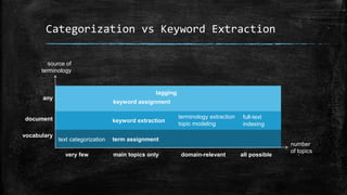 Categorization vs Keyword Extraction 
source of 
terminology 
number 
of topics 
any 
document 
vocabulary 
tagging 
keyword assignment 
keyword extraction 
term assignment 
very few main topics only domain-relevant 
all possible 
text categorization 
terminology extraction 
topic modeling 
full-text 
indexing 
 