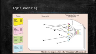 Topic modeling 
http://www.cs.princeton.edu/~blei/papers/Blei2012.pdf 
 