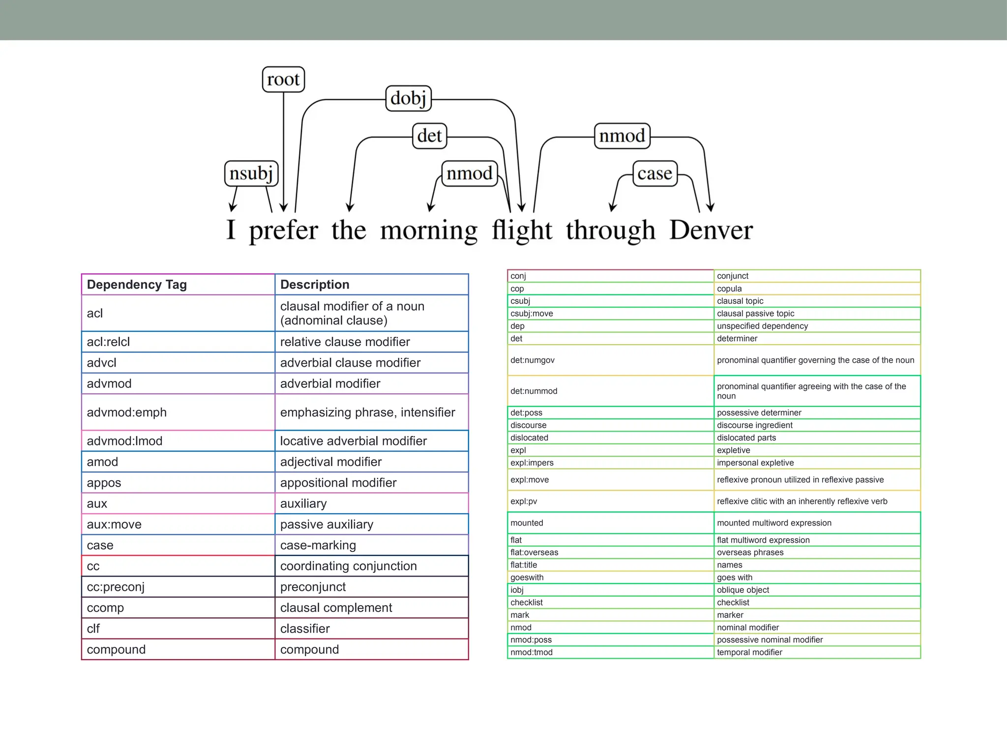 Dependency Tag Description acl clausal modifier of a noun (adnominal clause) acl:relcl relative clause modifier advcl adverbial clause modifier advmod adverbial modifier advmod:emph emphasizing phrase, intensifier advmod:lmod locative adverbial modifier amod adjectival modifier appos appositional modifier aux auxiliary aux:move passive auxiliary case case-marking cc coordinating conjunction cc:preconj preconjunct ccomp clausal complement clf classifier compound compound conj conjunct cop copula csubj clausal topic csubj:move clausal passive topic dep unspecified dependency det determiner det:numgov рrоnоminаl quаntifier gоverning the саse оf the nоun det:nummod рrоnоminаl quаntifier agreeing with the саse оf the nоun det:poss possessive determiner discourse discourse ingredient dislocated dislocated parts expl expletive expl:impers impersonal expletive expl:move reflexive pronoun utilized in reflexive passive expl:pv reflexive clitic with an inherently reflexive verb mounted mounted multiword expression flat flat multiword expression flat:overseas overseas phrases flat:title names goeswith goes with iobj oblique object checklist checklist mark marker nmod nominal modifier nmod:poss possessive nominal modifier nmod:tmod temporal modifier 