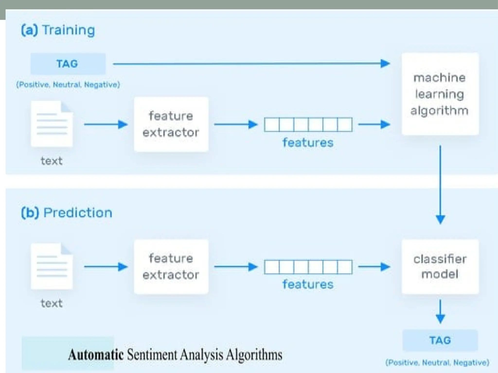 NLP Introduction , applications, NLP Pipeline, Steps in NLP