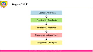 DEPARTMENT OF INFORMATION TECHNOLOGY, SCOE,KOPARGAON
Stages of NLP
 
