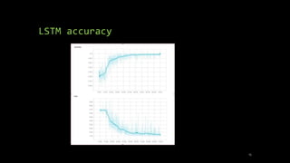 LSTM accuracy
15
 