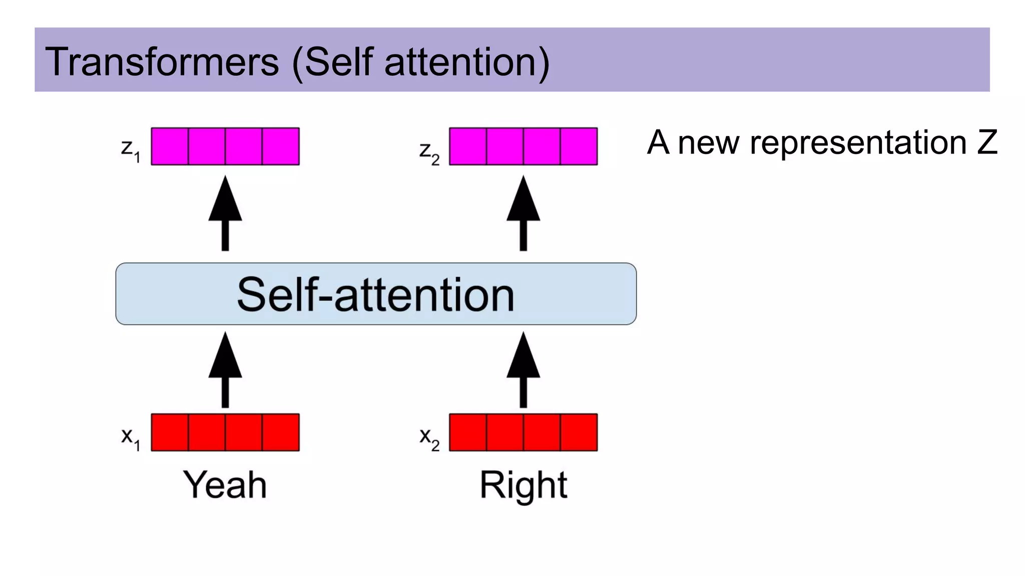 Transformers (Self attention)
A new representation Z
 