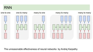 RNN
The unreasonable effectiveness of neural networks by Andrej Karpathy
 