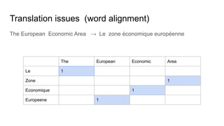 Translation issues (word alignment)
The European Economic Area → Le zone économique européenne
The European Economic Area
Le 1
Zone 1
Economique 1
Europeene 1
 