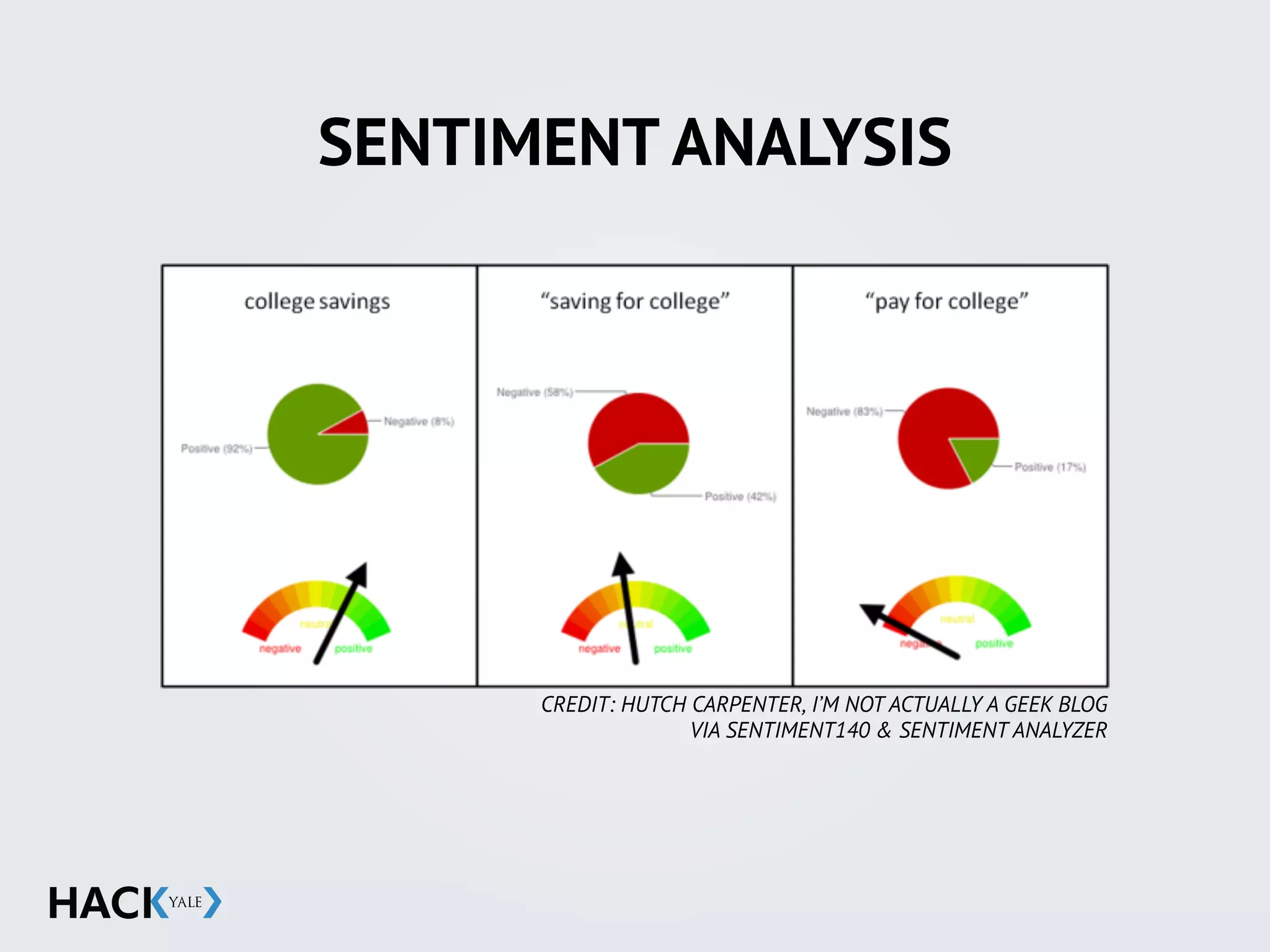 CREDIT: HUTCH CARPENTER, I’M NOT ACTUALLY A GEEK BLOG
VIA SENTIMENT140 & SENTIMENT ANALYZER
SENTIMENT ANALYSIS
 