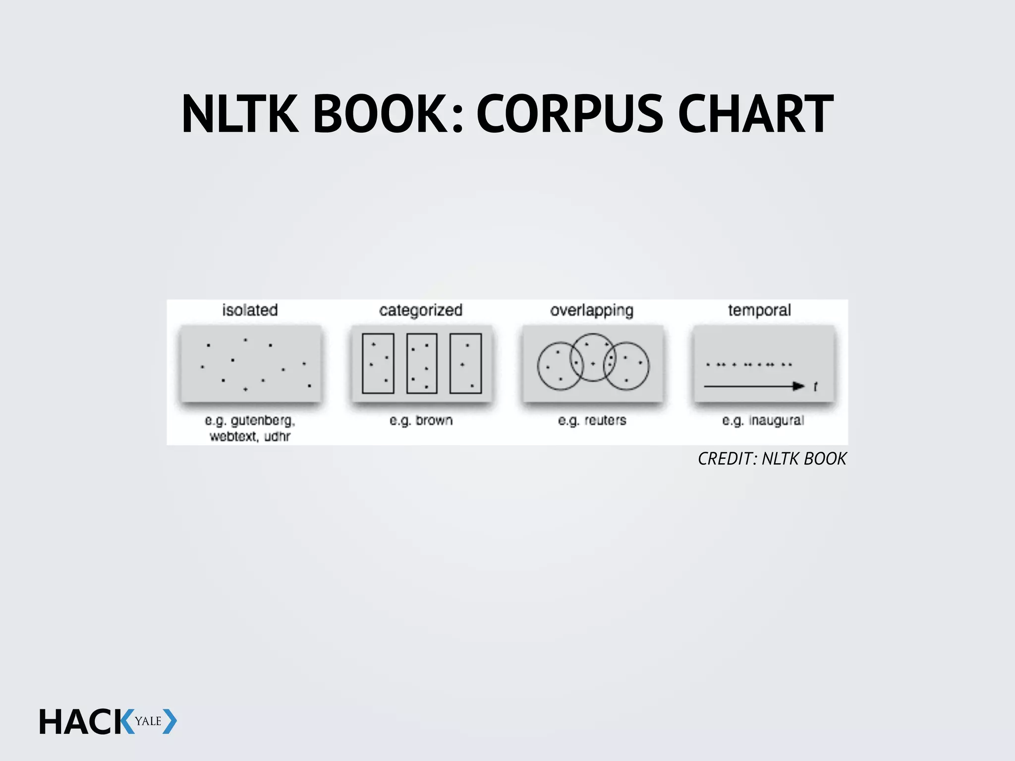 NLTK BOOK: CORPUS CHART
CREDIT: NLTK BOOK
 