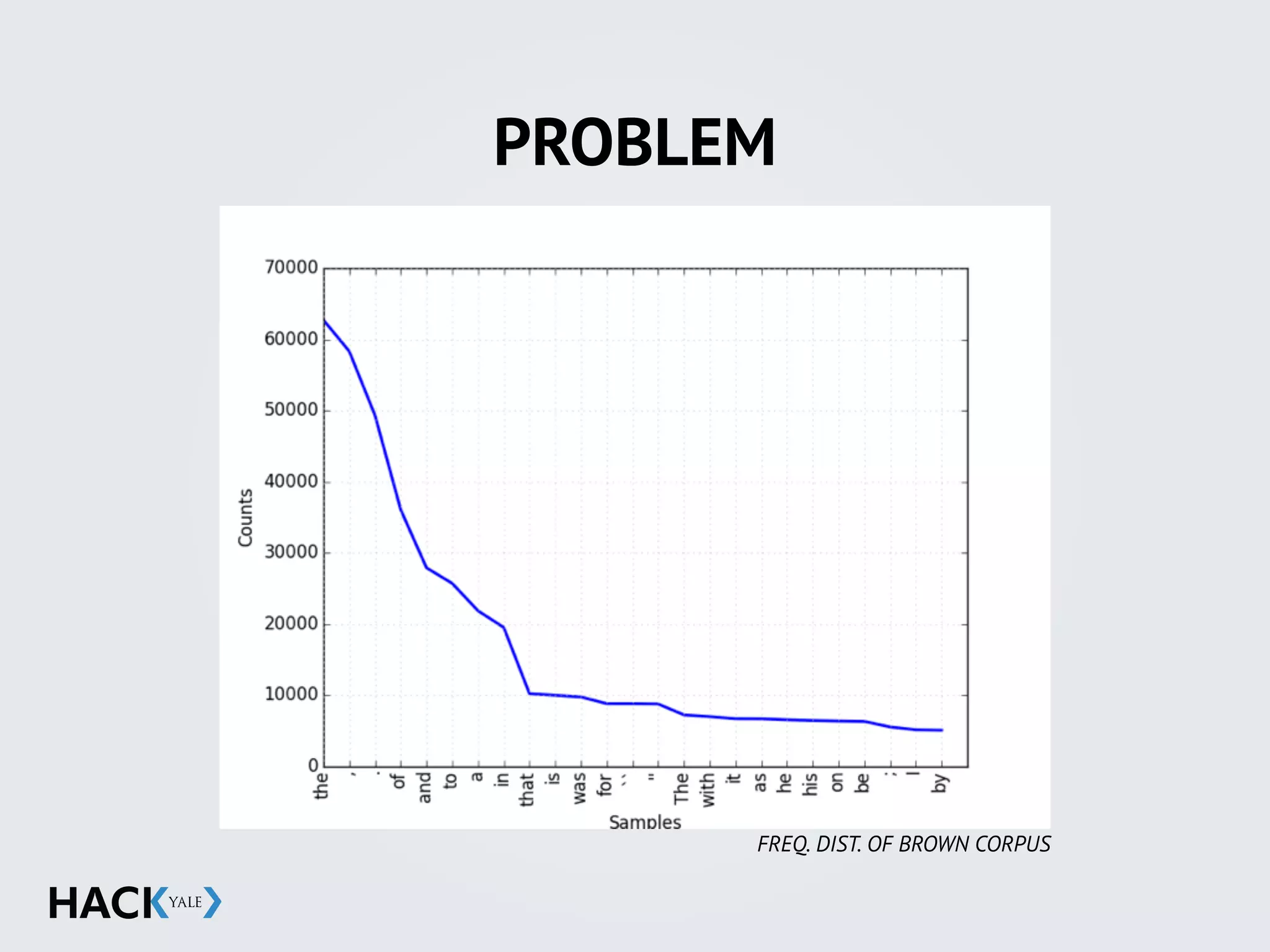 PROBLEM
FREQ. DIST. OF BROWN CORPUS
 