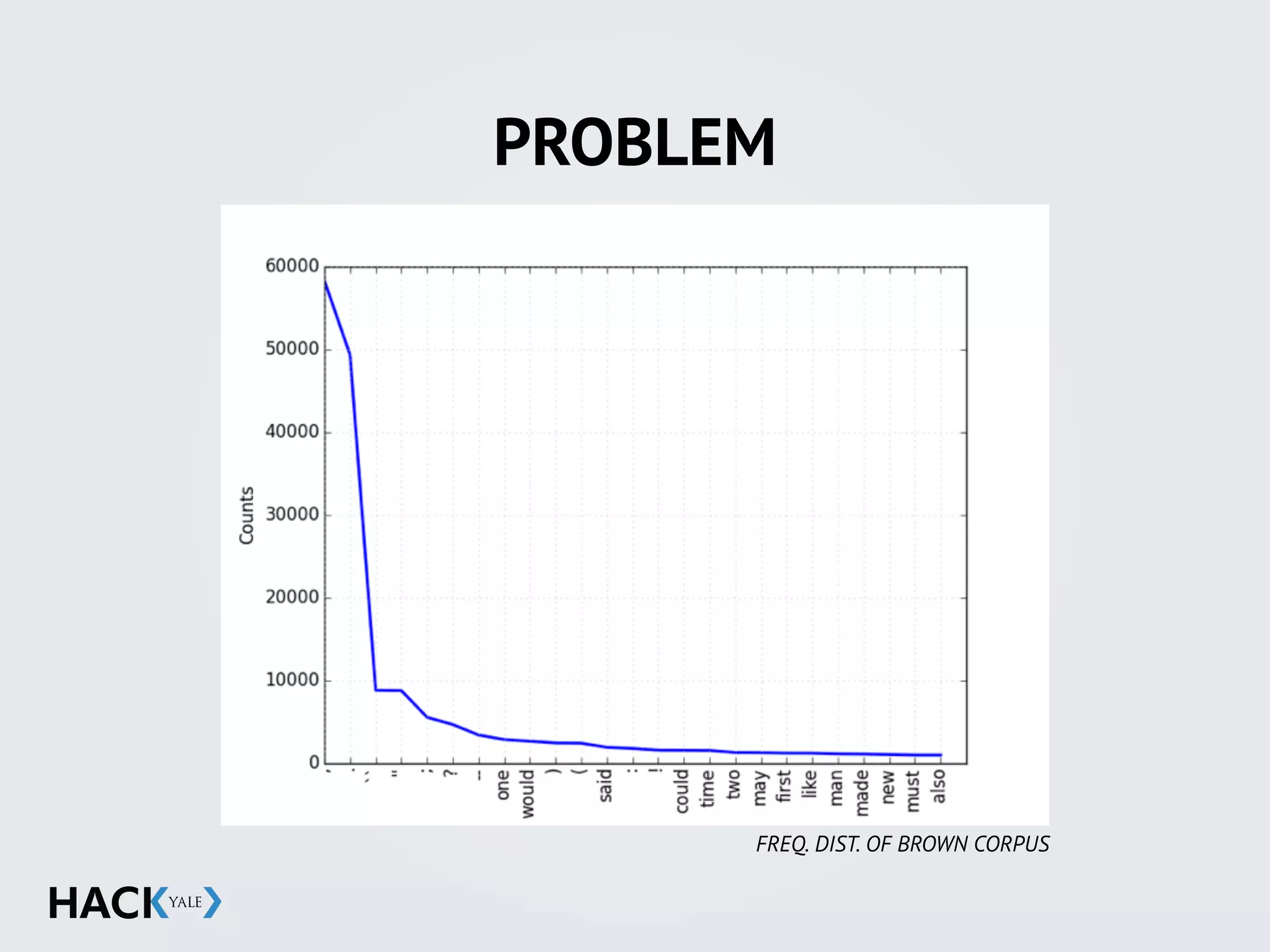 PROBLEM
FREQ. DIST. OF BROWN CORPUS
 