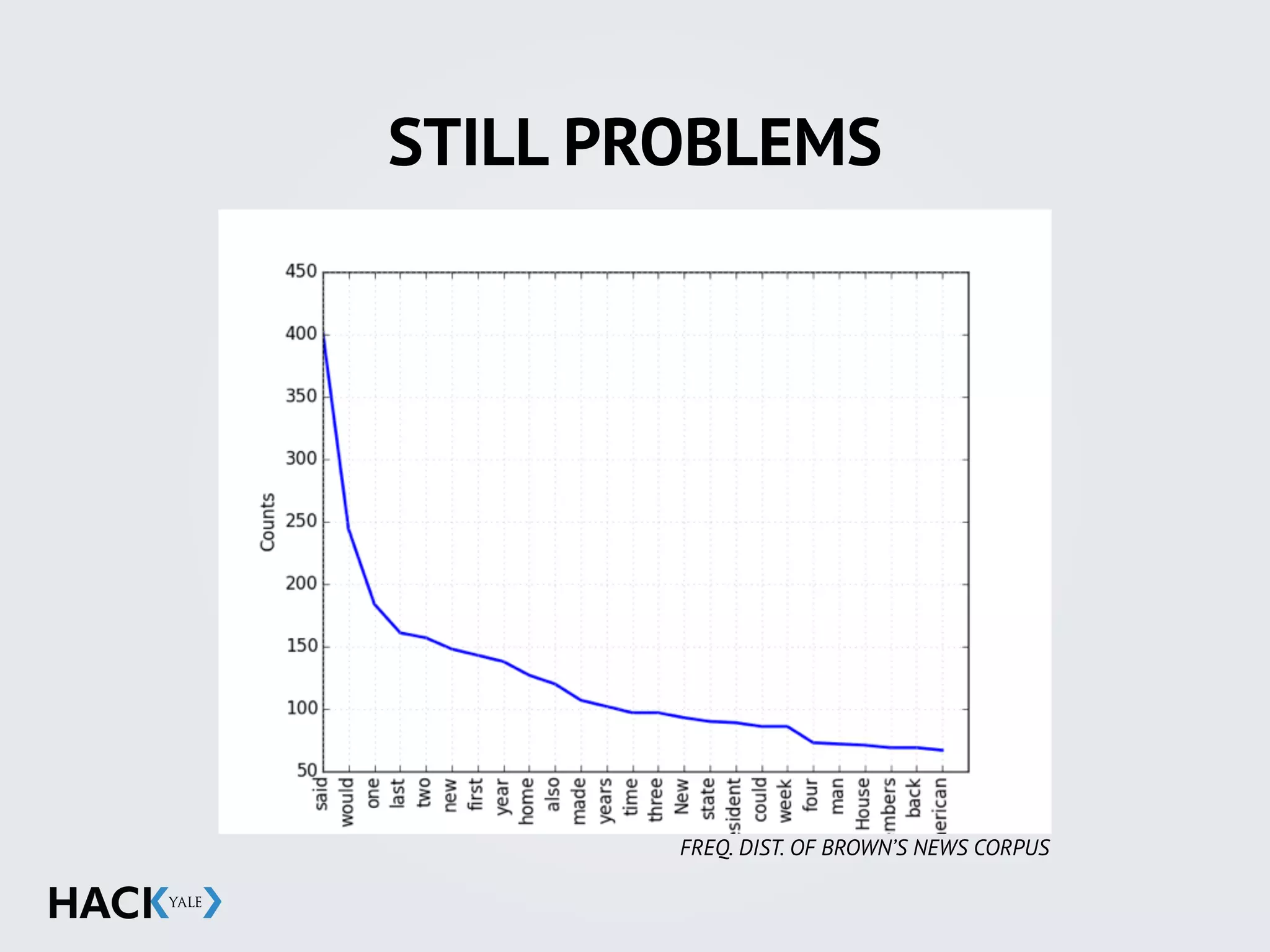 STILL PROBLEMS
FREQ. DIST. OF BROWN’S NEWS CORPUS
 